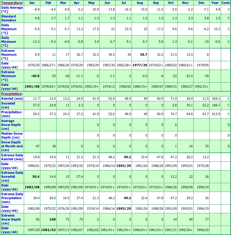 Hazelton Temlehan Climate Data Chart